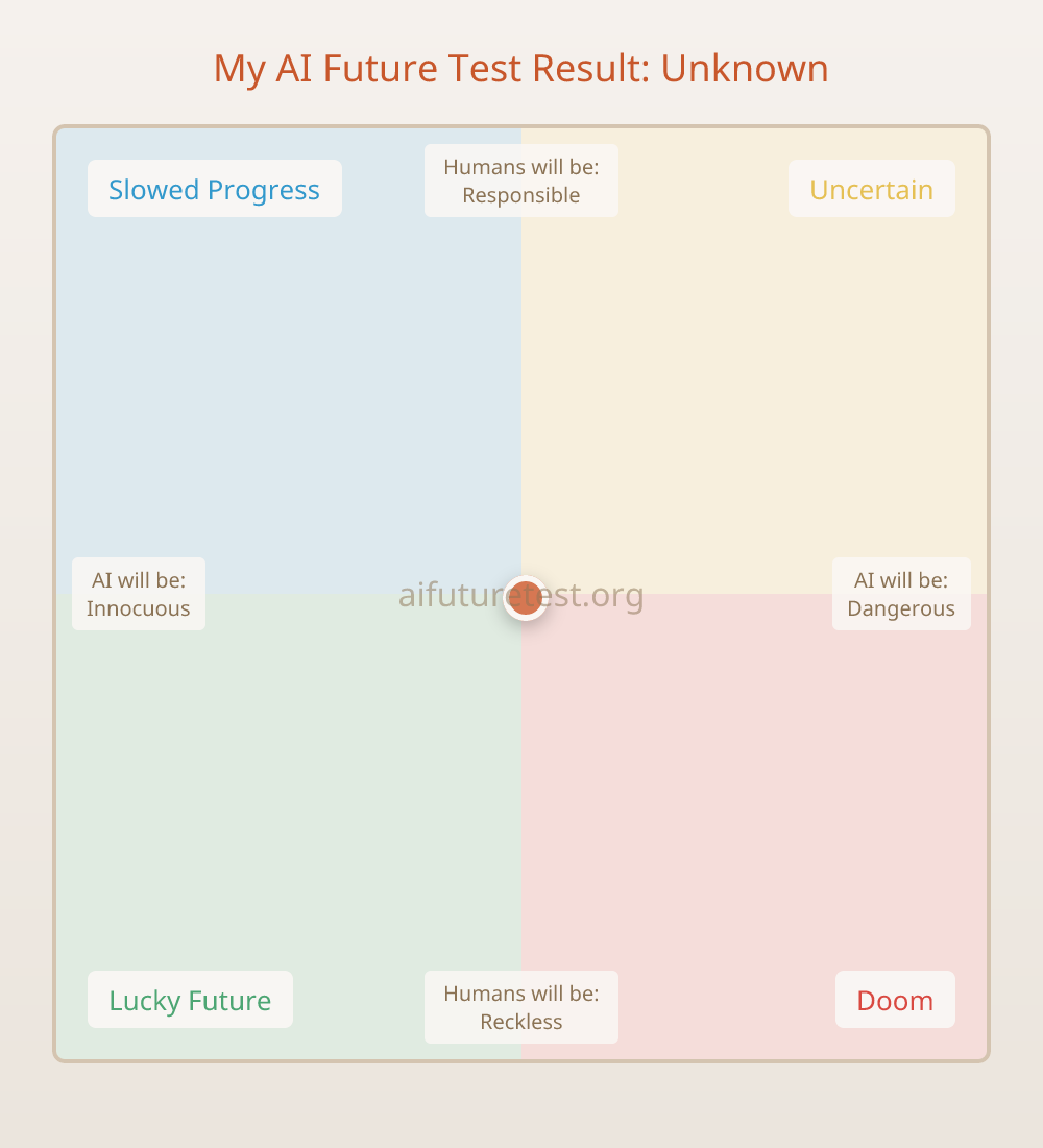 AI Future Compass Result